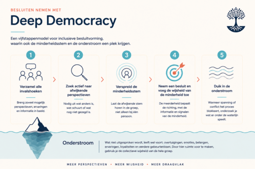 Deep Democracy de 5 stappen methode