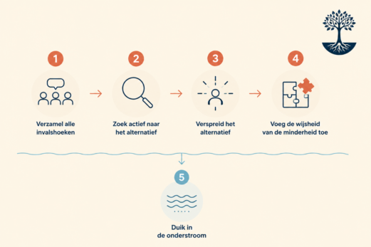 Deep democracy 5 stappen methode