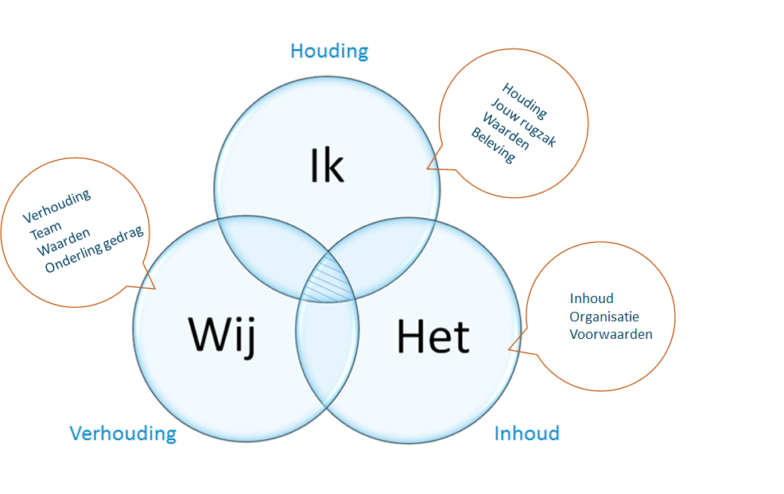 Ik Het Wij Teamontwikkeltraject 1