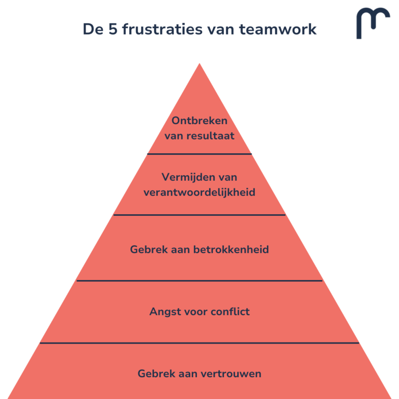 Pyramide van Lencioni