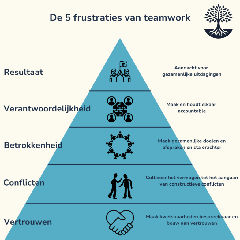 Lencioni De 5 frustraties van teamwork oplossingsrichtingen