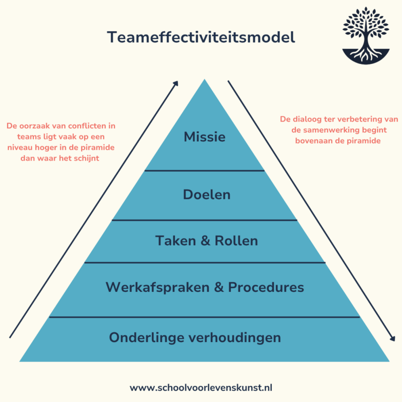 Teameffetiviteitsmodel